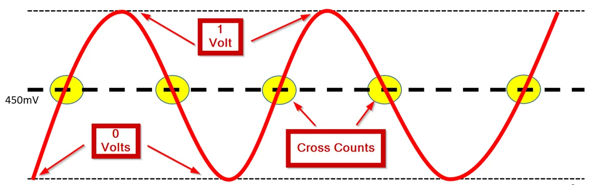 Upstream O2 cross-count example